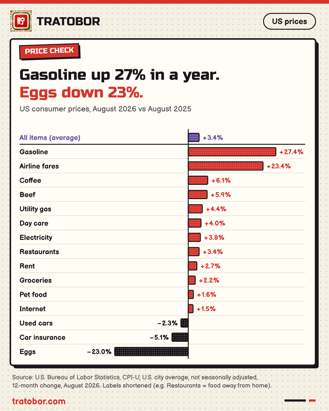 Gasoline up 27% in a year. Eggs down 23%. — US consumer prices, August 2026 vs August 2025